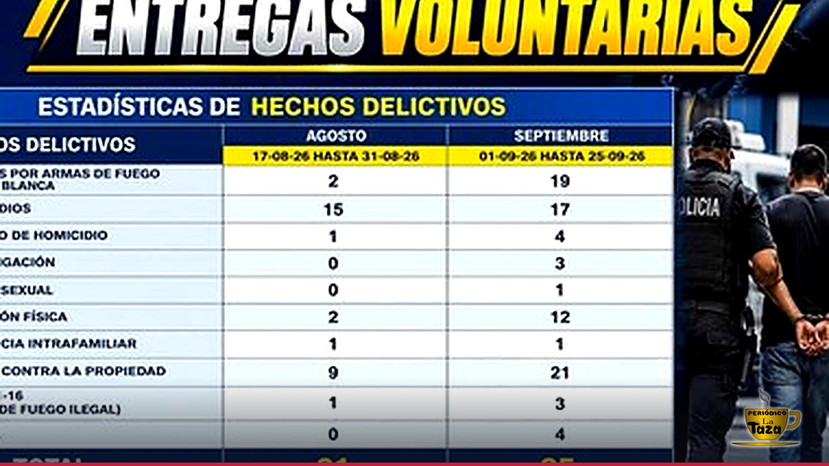 PN registra 85 entregas voluntarias en septiembre; director exhorta
