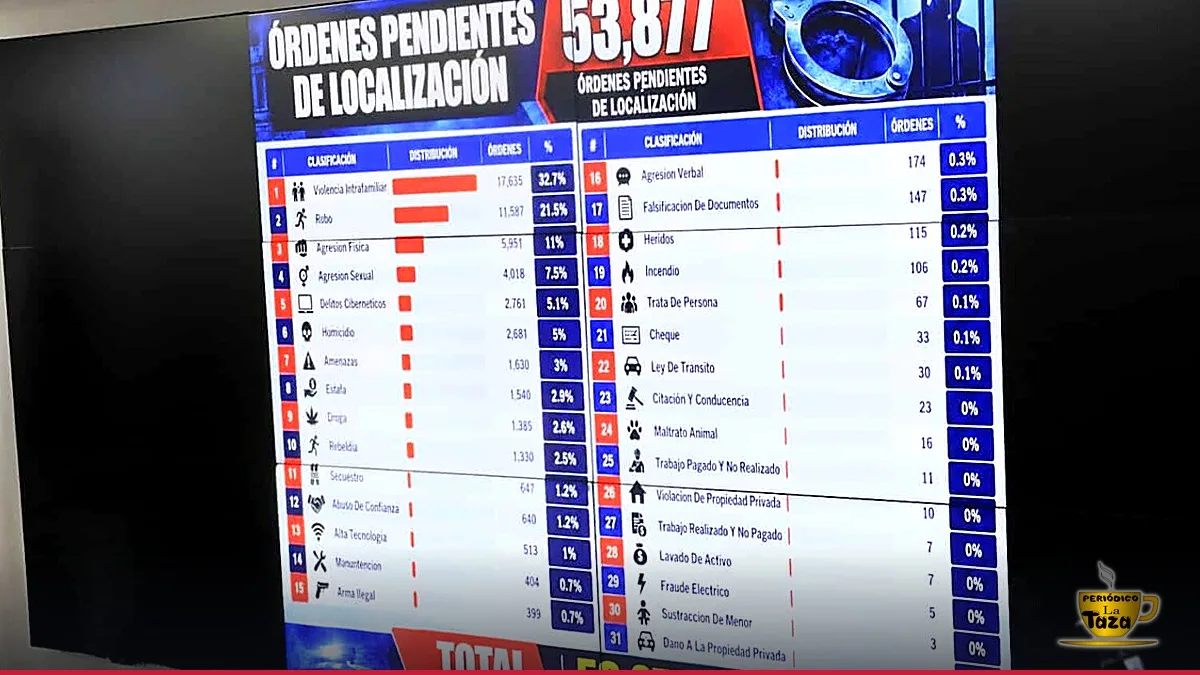 Hombre tiene 41 órdenes de arresto en RD
